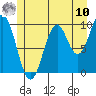 Shakan Strait tide chart for Thursday, July 10, 2025