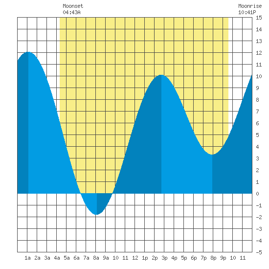 Shakan Strait tide chart for Friday, July 11, 2025