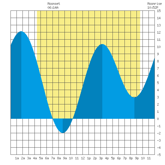 Shakan Strait tide chart for Saturday, July 12, 2025