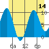 Shakan Strait tide chart for Monday, July 14, 2025