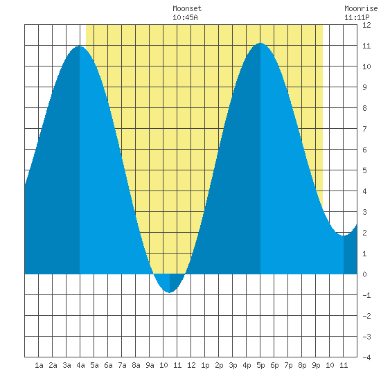 Shakan Strait tide chart for Tuesday, July 15, 2025