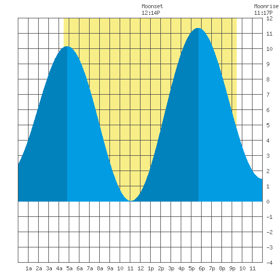 Shakan Strait tide chart for Wednesday, July 16, 2025