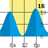 Shakan Strait tide chart for Wednesday, July 16, 2025