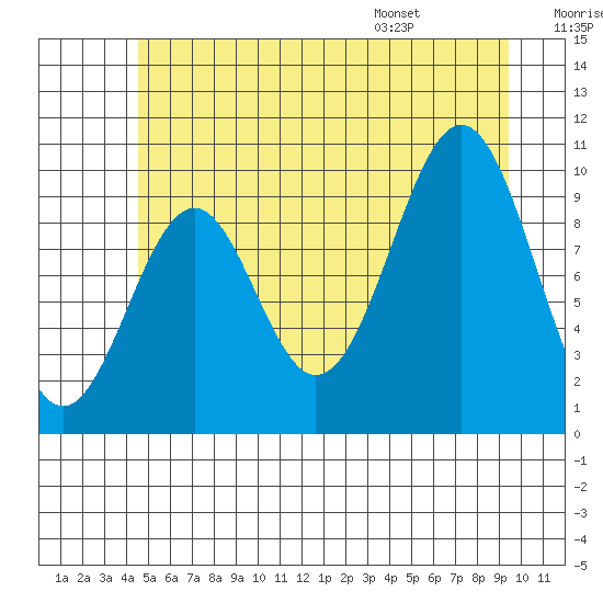 Shakan Strait tide chart for Friday, July 18, 2025