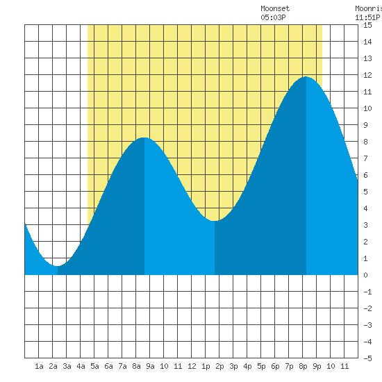 Shakan Strait tide chart for Saturday, July 19, 2025
