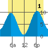 Shakan Strait tide chart for Tuesday, July 1, 2025
