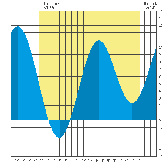 Shakan Strait tide chart for Friday, July 25, 2025