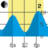 Shakan Strait tide chart for Wednesday, July 2, 2025
