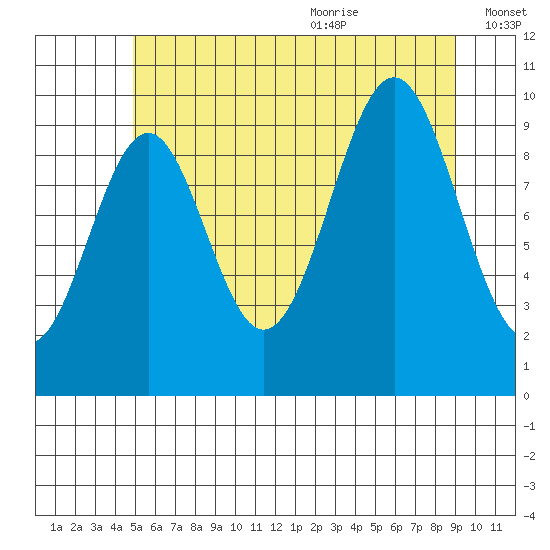 Shakan Strait tide chart for Thursday, July 31, 2025