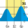 Shakan Strait tide chart for Thursday, July 31, 2025