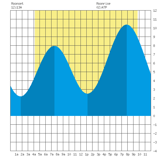 Shakan Strait tide chart for Thursday, July 3, 2025