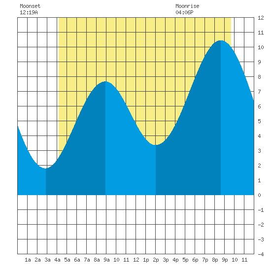 Shakan Strait tide chart for Friday, July 4, 2025