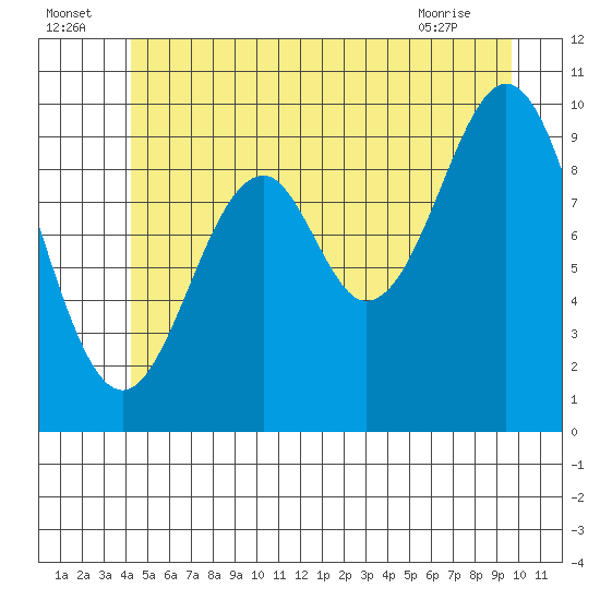 Shakan Strait tide chart for Saturday, July 5, 2025