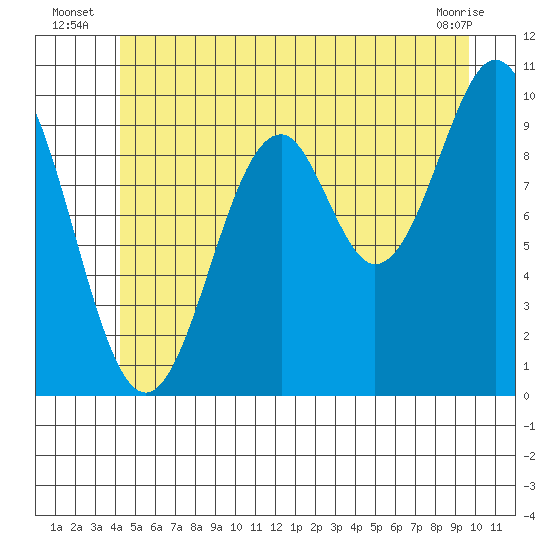 Shakan Strait tide chart for Monday, July 7, 2025