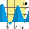 Shakan Strait tide chart for Sunday, August 10, 2025