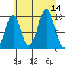 Shakan Strait tide chart for Thursday, August 14, 2025
