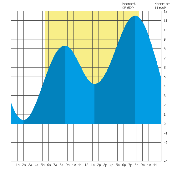Shakan Strait tide chart for Sunday, August 17, 2025