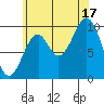 Shakan Strait tide chart for Sunday, August 17, 2025