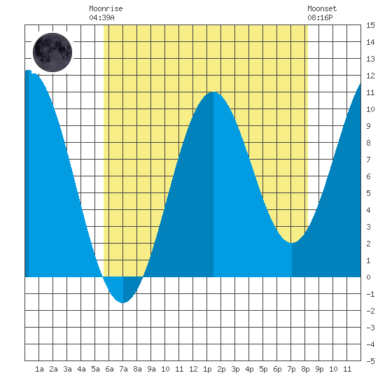 Shakan Strait tide chart for Friday, August 22, 2025