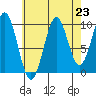 Shakan Strait tide chart for Saturday, August 23, 2025