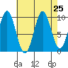 Shakan Strait tide chart for Monday, August 25, 2025