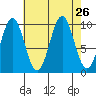 Shakan Strait tide chart for Tuesday, August 26, 2025