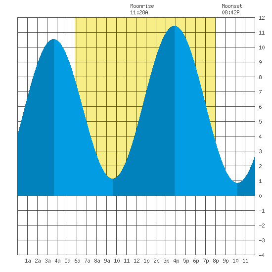 Shakan Strait tide chart for Wednesday, August 27, 2025
