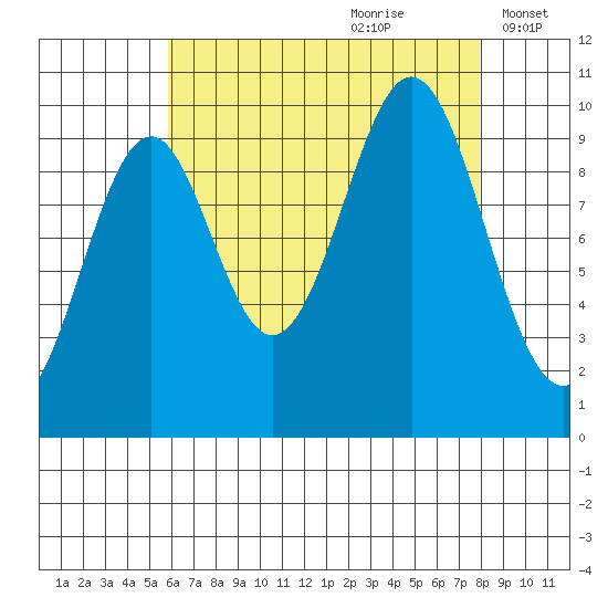 Shakan Strait tide chart for Friday, August 29, 2025