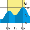 Shakan Strait tide chart for Sunday, August 31, 2025