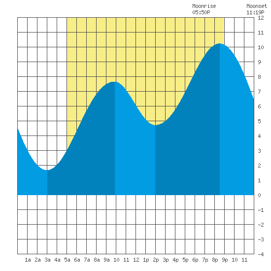 Shakan Strait tide chart for Sunday, August 3, 2025