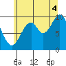 Shakan Strait tide chart for Monday, August 4, 2025