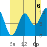 Shakan Strait tide chart for Wednesday, August 6, 2025