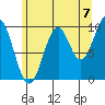 Shakan Strait tide chart for Thursday, August 7, 2025