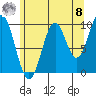 Shakan Strait tide chart for Friday, August 8, 2025
