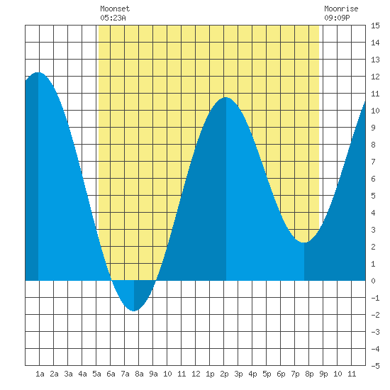 Shakan Strait tide chart for Saturday, August 9, 2025
