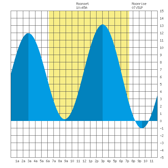 Shakan Strait tide chart for Wednesday, September 10, 2025