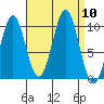 Shakan Strait tide chart for Wednesday, September 10, 2025