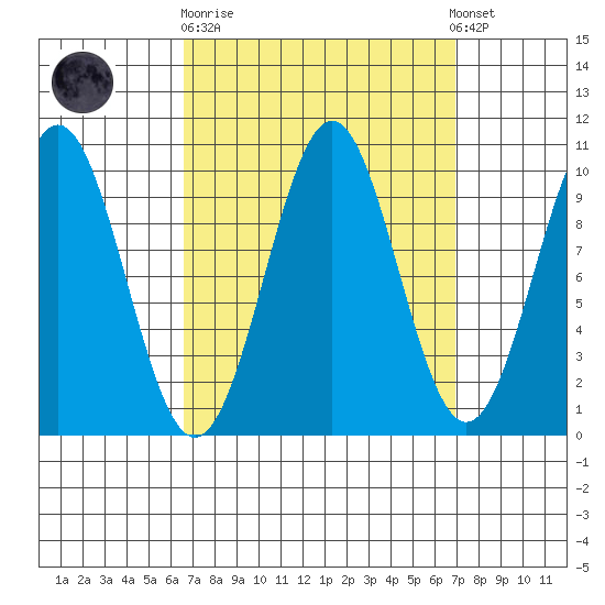 Shakan Strait tide chart for Sunday, September 21, 2025