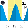 Shakan Strait tide chart for Sunday, September 21, 2025