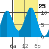 Shakan Strait tide chart for Thursday, September 25, 2025