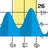 Shakan Strait tide chart for Friday, September 26, 2025