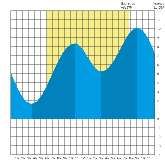 Shakan Strait tide chart for Tuesday, September 2, 2025