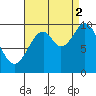 Shakan Strait tide chart for Tuesday, September 2, 2025