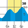 Shakan Strait tide chart for Tuesday, September 30, 2025