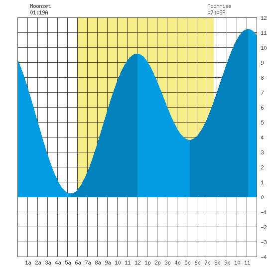 Shakan Strait tide chart for Thursday, September 4, 2025