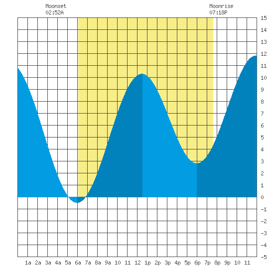 Shakan Strait tide chart for Friday, September 5, 2025