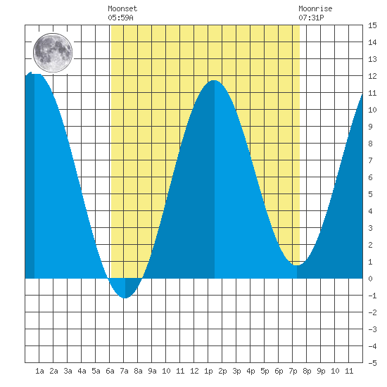 Shakan Strait tide chart for Sunday, September 7, 2025