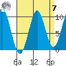 Shakan Strait tide chart for Sunday, September 7, 2025