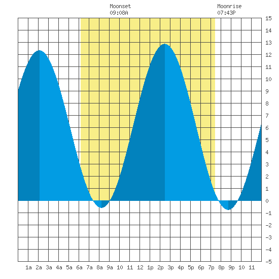 Shakan Strait tide chart for Tuesday, September 9, 2025