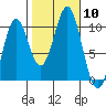 Shakan Strait tide chart for Friday, October 10, 2025